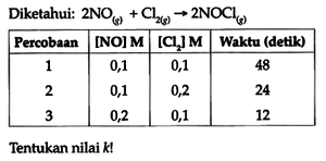 Diketahui: 2NO (g) + Cl2 (g) -> 2NOCl (g) Percobaan [NO...