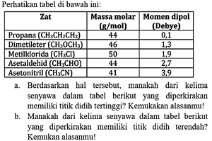 Perhatikan tabel di bawah ini: Zat Massa molar (g/mol) M...