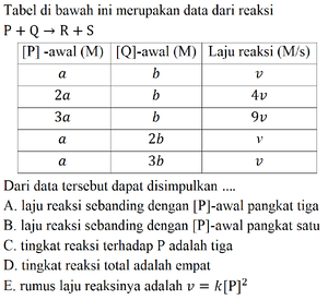 Tabel di bawah ini merupakan data dari reaksi P+Q ->R+S