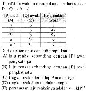 Tabel di bawah ini merupakan data dari reaksi: P+Q -> R+...