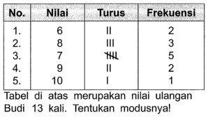 No. Nilai Turus Frekuensi 1 . 6 II 2 2
